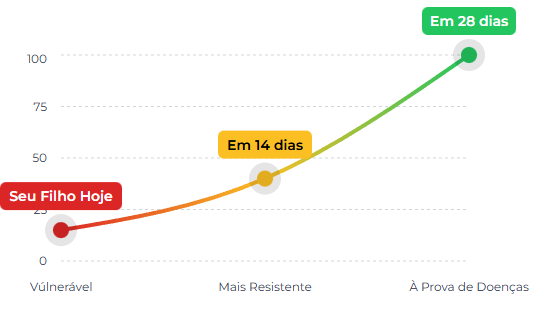 Gráfico de Evolução